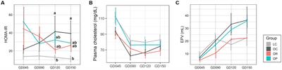 Calorie restriction and pravastatin administration during pregnancy in obese rhesus macaques modulates maternal and infant metabolism and infant brain and behavioral development